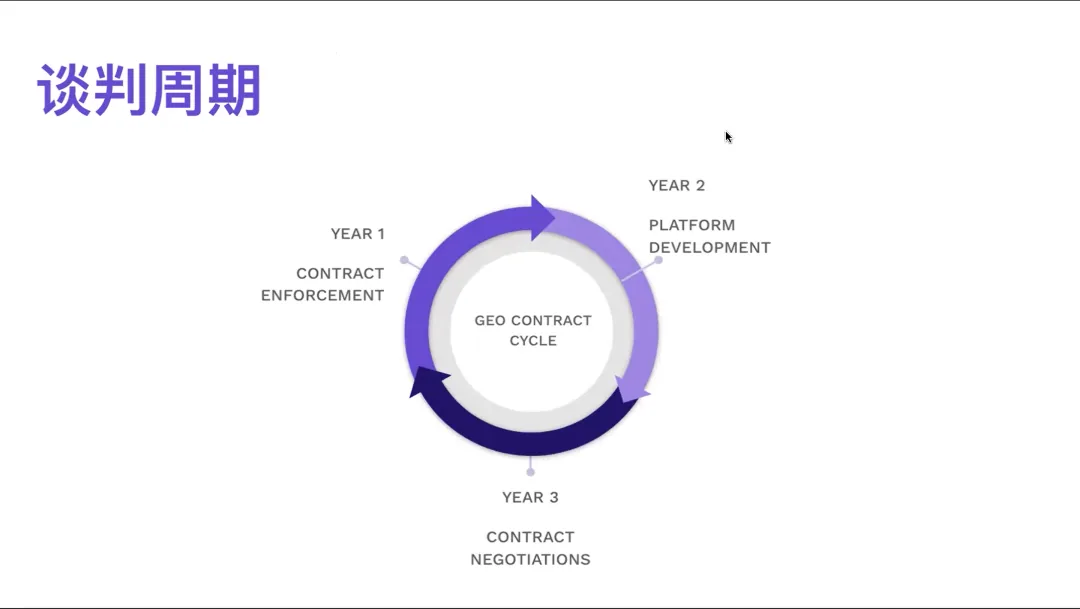 环形图,标题'谈判周期',展示工会合同三年周期:第一年执行合同(Contract Enforcement),第二年制定诉求(Platform Development),第三年正式谈判(Contract Negotiations)。