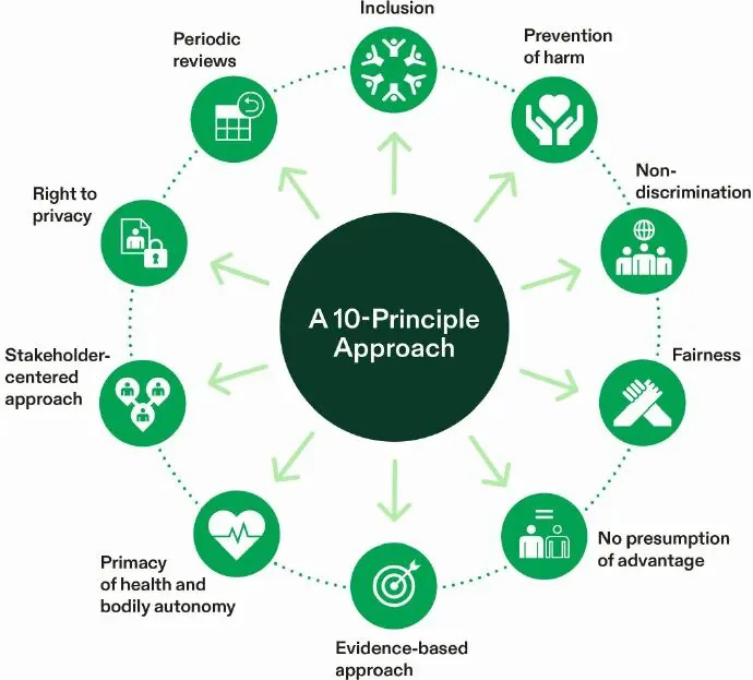 环形信息图,标题为“A 10-Principle Approach”,外圈十个绿色图标列出该框架的十项原则:包容、预防受伤、反歧视、公平、不预设优势、循证方法、健康与身体自主优先、以利益相关者为中心、隐私权、定期审查。