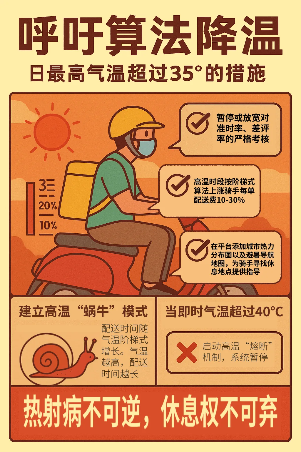 呼吁海报「呼吁算法降温」,配一位骑电动车、戴口罩头盔的外卖员插画,列出35℃以上的三项算法措施(放宽考核、配送费阶梯上涨、热力图导航)及蜗牛模式、40℃熔断机制,底部标语'热射病不可逆,休息权不可弃'。