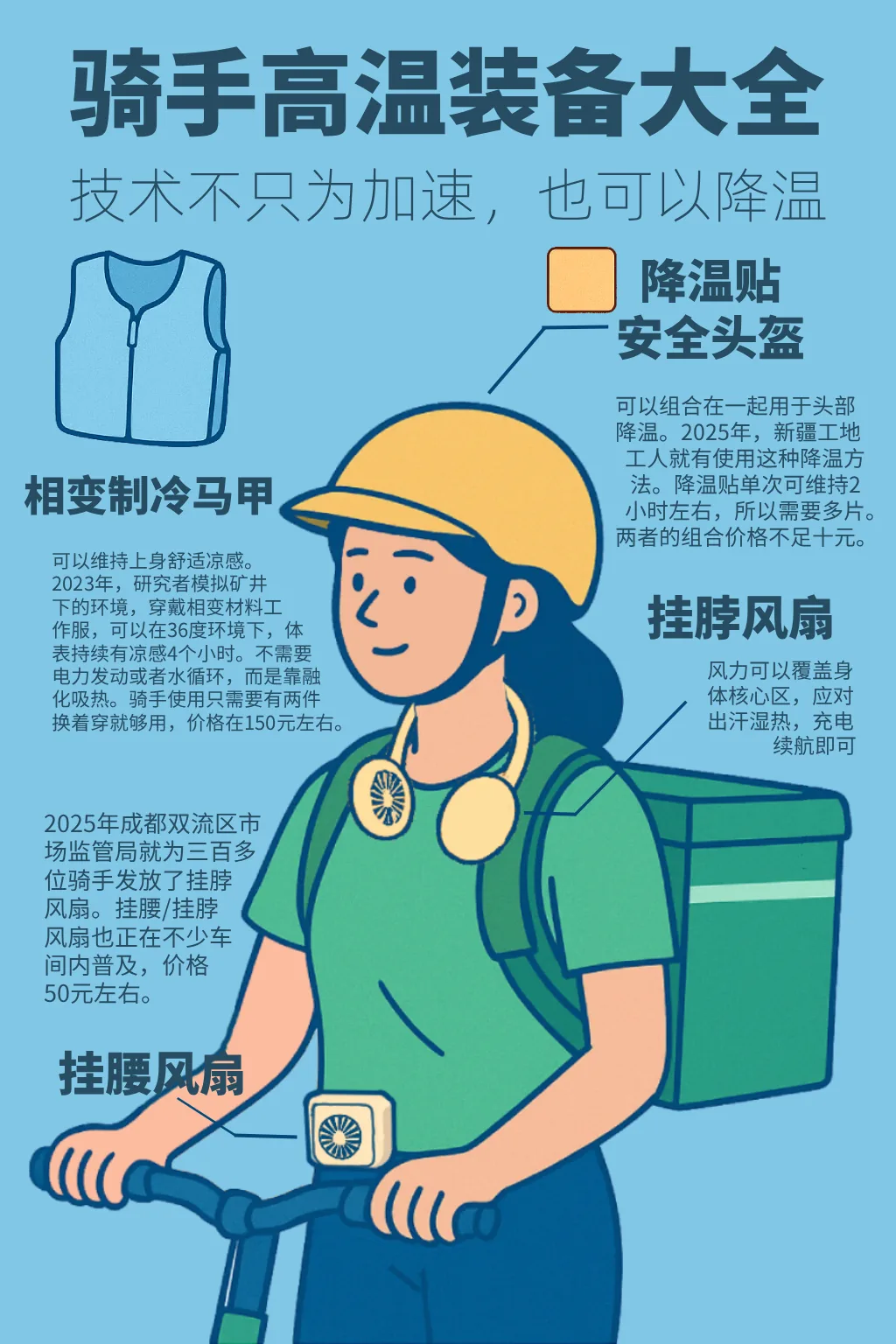 信息图,标题'骑手高温装备大全',配戴头盔、绿色工作服骑手插画,标注四种降温装备:相变制冷马甲(可维持凉感4小时,约150元)、安全头盔配降温贴(单次维持2小时)、挂脖风扇(覆盖颈部散热)、挂腰风扇(约50元),并附各地推广案例说明。