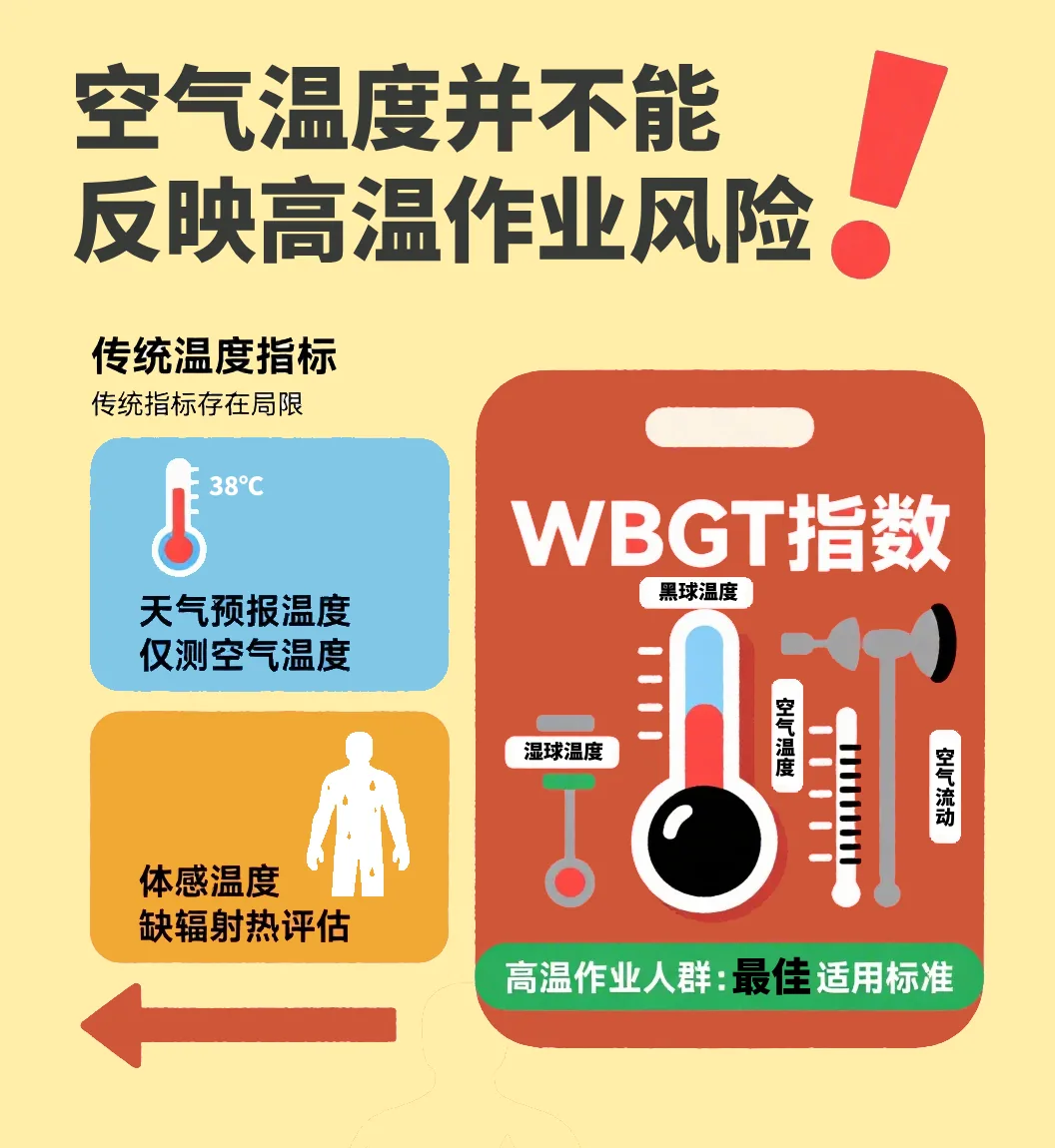 信息图,标题'空气温度并不能反映高温作业风险',左侧列出传统指标局限:天气预报温度仅测空气温度、体感温度缺辐射热评估;右侧箭头指向WBGT指数图示,综合黑球温度、湿球温度、空气温度和空气流动四项因素,标注为高温作业人群的最佳适用标准。