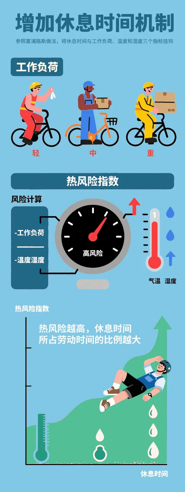 信息图,标题'增加休息时间机制',说明参照塞浦路斯做法将休息时间与工作负荷、气温湿度挂钩;上部插画分轻中重三级展示工作负荷骑手;中部为热风险指数仪表盘,指针指向高风险;下方曲线图显示热风险越高、休息时间占劳动时间比例越大,配一位倒地骑手插画。
