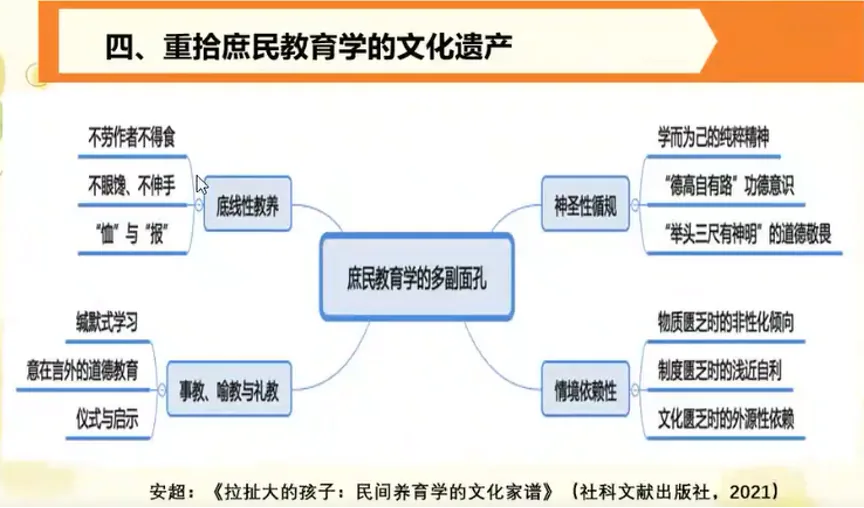 思维导图,标题「四、重拾庶民教育学的文化遗产」,围绕中心「庶民教育学的多副面孔」展开四个分支:底线性教养、神圣性循规、事教喻教与礼教、情境依赖性,各附三条要点。