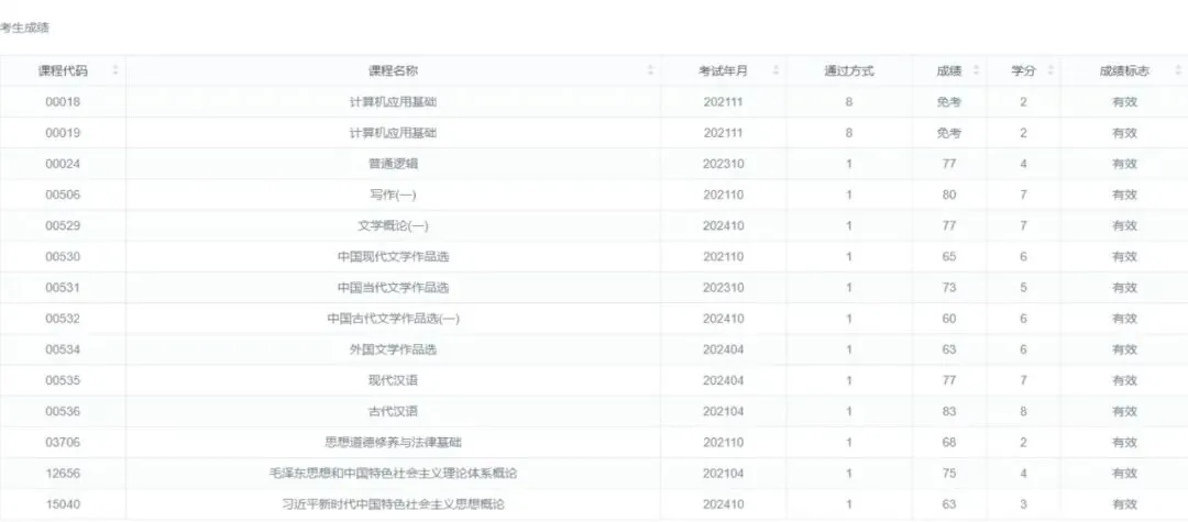 一张自考生成绩单截图,表格列出课程代码、名称、考试年月、通过方式、成绩、学分与成绩标志,涉及计算机应用基础、普通逻辑、写作(一)、文学概论(一)、中国现当代文学作品选、外国文学作品选、现代汉语、古代汉语、思想道德修养与法律基础等十余门科目。