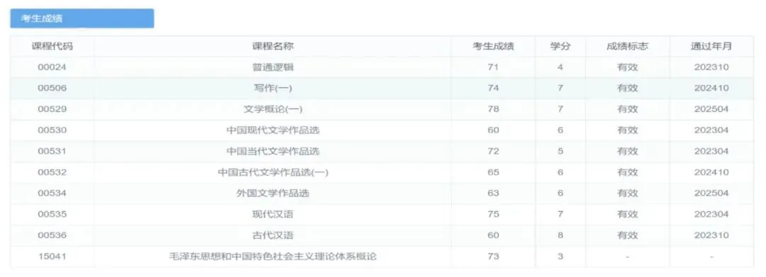 自考成绩查询系统“考生成绩”页面截图,列出普通逻辑、写作(一)、文学概论(一)、中国现代文学作品选、中国当代文学作品选、中国古代文学作品选(一)、外国文学作品选、现代汉语、古代汉语等课程的成绩、学分及通过年月。