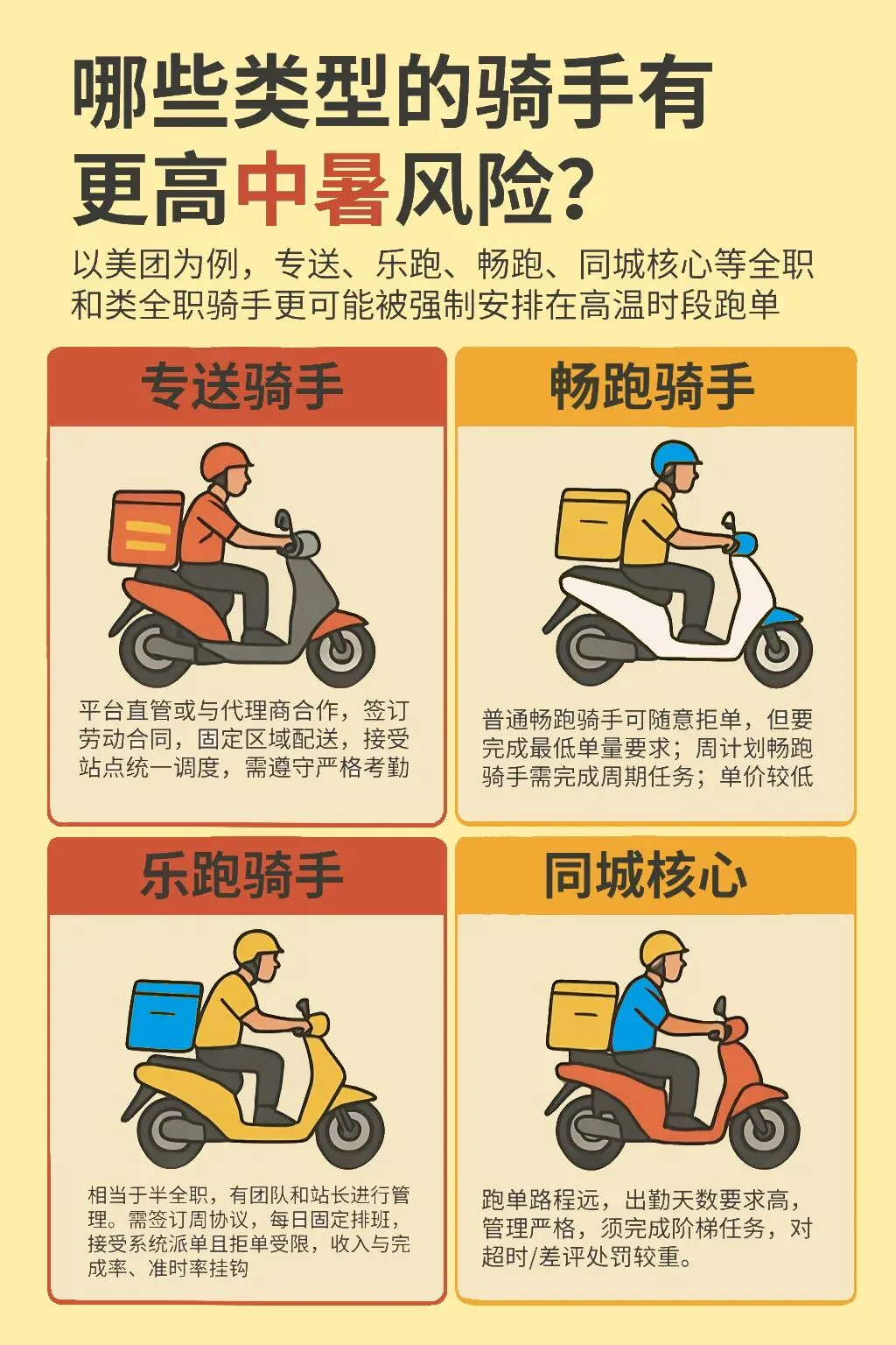 信息图,标题'哪些类型的骑手有更高中暑风险?',以美团为例分四类展示骑手插画:专送骑手(平台直签、固定区域、考勤严格)、畅跑骑手(可拒单但需完成周期任务)、乐跑骑手(团队站长管理、固定排班)、同城核心(跑单路远、阶梯任务严格)。