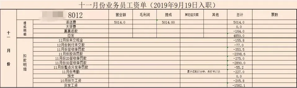 一张快递员十一月份工资单截图,营业额5014元,扣除投诉罚款、签收率罚款、考勤扣款等多项后,实发工资为负1582.1元,即倒欠公司钱。