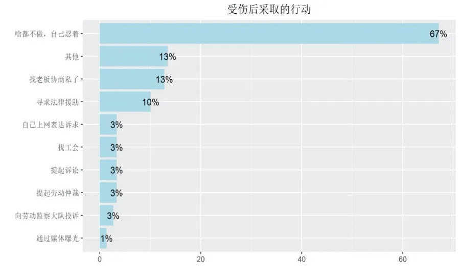 横向条形图显示外卖骑手受伤后采取的行动,超三分之二选择啥都不做、自己忍着,仅一成寻求法律援助,诉诸工会、仲裁、诉讼等正式途径的比例均很低。