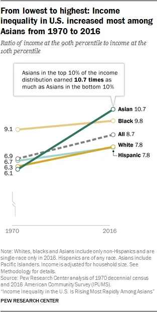 折线图显示1970至2016年美国各族裔收入不平等程度(90分位与10分位收入比),亚裔从6.1升至10.7,增幅超过黑人、白人和西裔,成为收入差距扩大最快的族裔