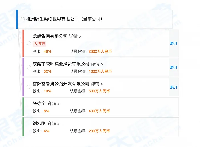 企业股权结构截图:杭州野生动物世界有限公司股东依次为龙晖集团有限公司(大股东,股比46%,认缴2300万元)、东莞市荣晖实业投资有限公司(32%,1600万元)、富阳富春湾公路开发有限公司(10%,500万元)、张德全(8%,400万元)、刘宏刚(4%,200万元)。