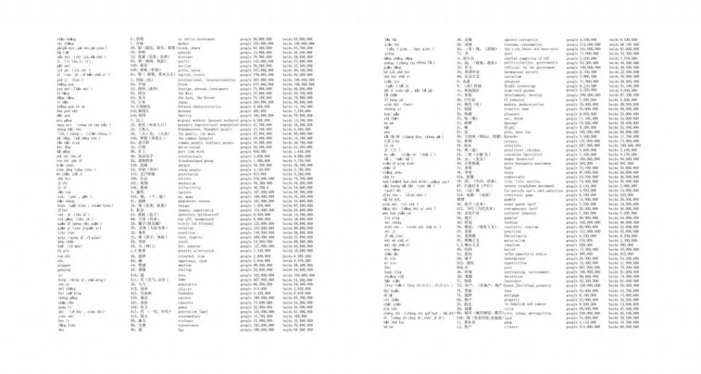 密集的两栏文字列表,每行列出一个词汇的拼音、汉字与英文释义,右侧标注“people”与“baidu”两项数字统计,呈现为类似搜索结果记录的文档界面。
