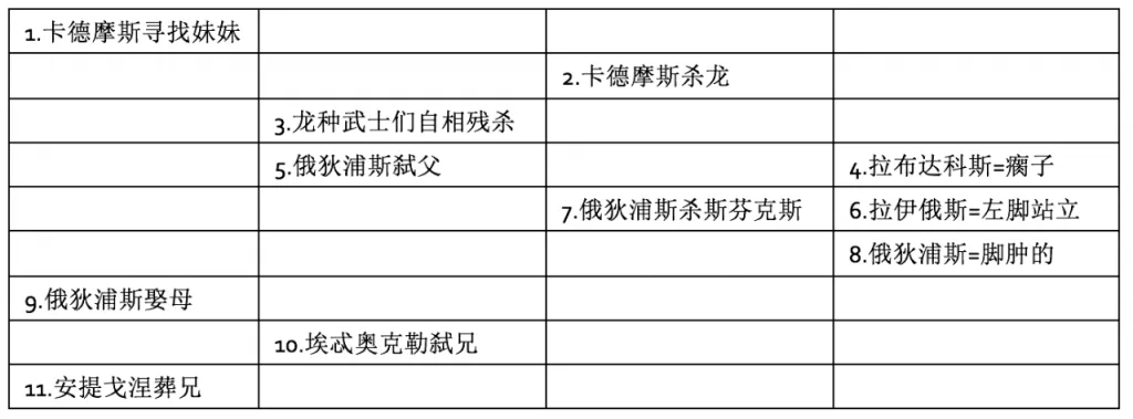 四栏表格,按发生顺序编号呈现俄狄浦斯神话情节:一栏对应血缘关系被过分看重的事件(如弑父、娶母),一栏对应血缘关系被过分轻视的事件(如杀龙、杀斯芬克斯、弑兄),一栏是龙种武士自相残杀,另一栏列出拉布达科斯、拉伊俄斯、俄狄浦斯的名字及其瘸腿、脚肿的含义