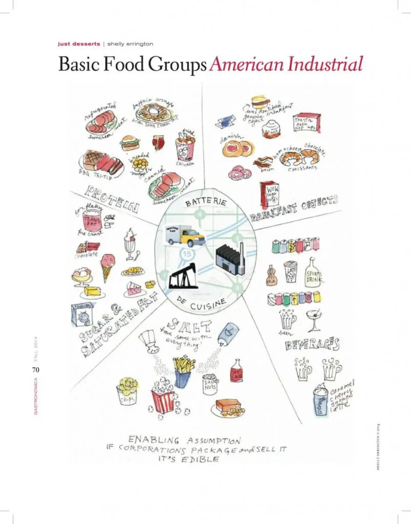 杂志内页手绘图解《Basic Food Groups American Industrial》,以圆形分区呈现“蛋白质”“早餐食品”“饮料”“盐”“糖与饱和脂肪”等类别及对应加工食品插画,中心为卡车与工厂图标,底部文字写着如果企业将其包装出售,它就被视为食物的讽刺性假设。