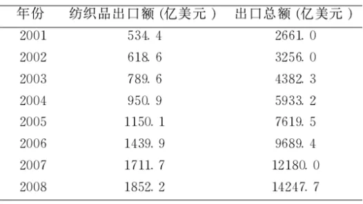 表格显示2001年至2008年中国纺织品出口额与出口总额,两项数值均逐年增长,2008年纺织品出口额达1852.2亿美元,出口总额达14247.7亿美元。