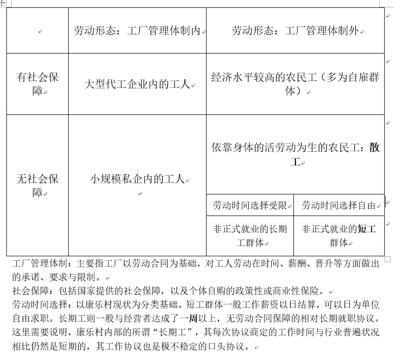 分类图表按劳动形态(工厂管理体制内/外)与社会保障有无划分农民工类型,无社会保障且体制外的散工被单独标出,并按长期工/短工再分劳动时间自由度,图下附术语解释。
