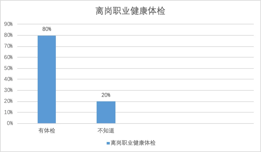 柱状图显示80%的工人离岗前有职业健康体检,20%表示不知道是否有体检。