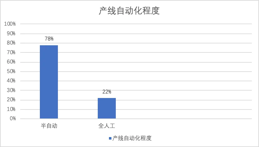 柱状图显示78%的产线已实现半自动化,22%仍为全人工操作。