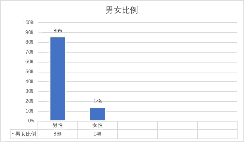 柱状图显示问卷受访者男女比例悬殊,男性占86%,女性仅占14%。