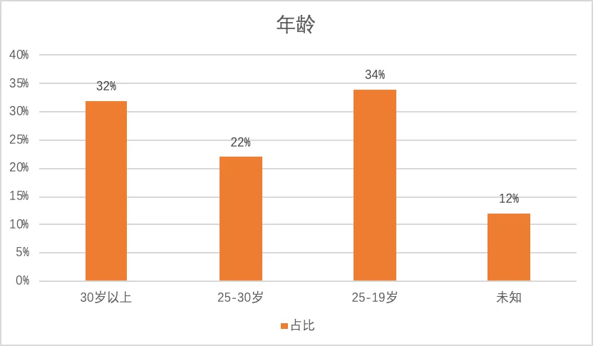 柱状图显示工人年龄分布,19-25岁占比最高(34%),其次是30岁以上(32%),25-30岁占22%,另有12%年龄未知。
