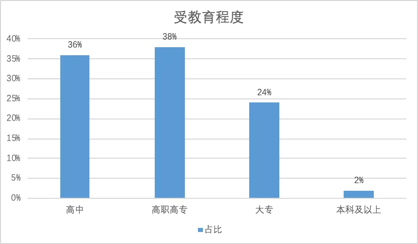 柱状图显示工人受教育程度以高中和高职高专为主,分别占36%和38%,大专占24%,本科及以上仅占2%。