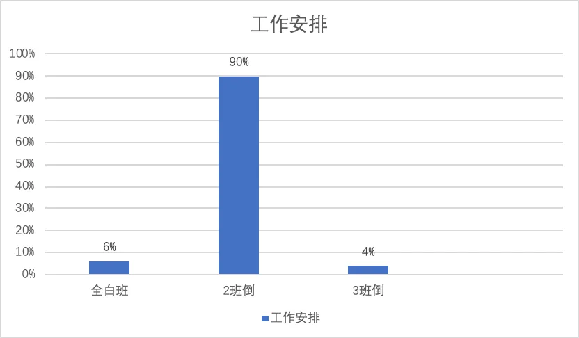 柱状图显示工作安排以两班倒为主,占90%,全白班和三班倒分别只占6%和4%。