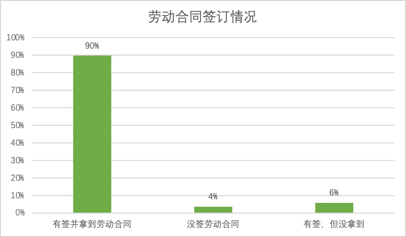 柱状图显示90%的工人已签订并拿到劳动合同,4%没有签订,6%签了但没拿到合同文本。