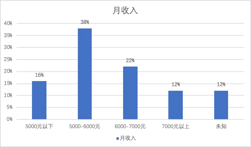柱状图显示工人月收入以5000-6000元区间最集中,占38%,6000-7000元占22%,5000元以下占16%,7000元以上和收入未知各占12%。