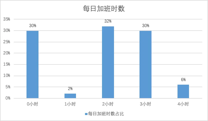 柱状图显示每日加班时数分布,加班2小时和3小时的工人各占约三成,不加班的也占三成,加班1小时和4小时的比例很低。