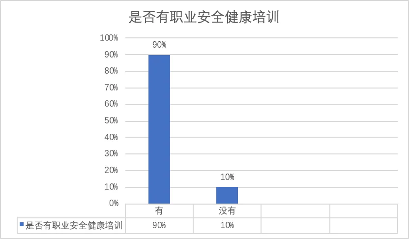 柱状图显示90%的工人接受过职业安全健康培训,10%没有接受过。