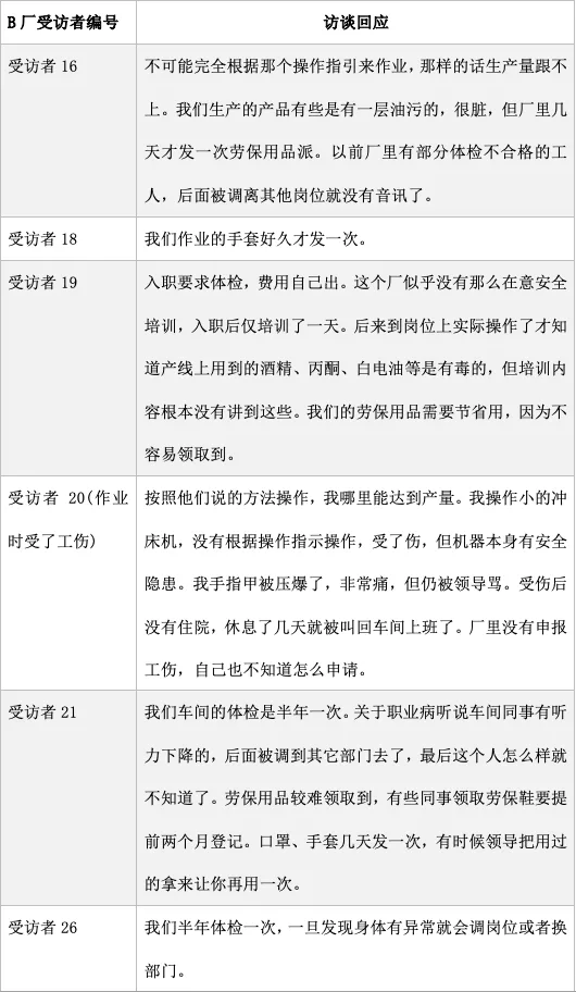 表格,列出B厂六位受访者的访谈摘录,包括安全培训缺失、劳保用品发放不及时,以及受访者20因冲床操作不当受伤却未获工伤认定的经历。