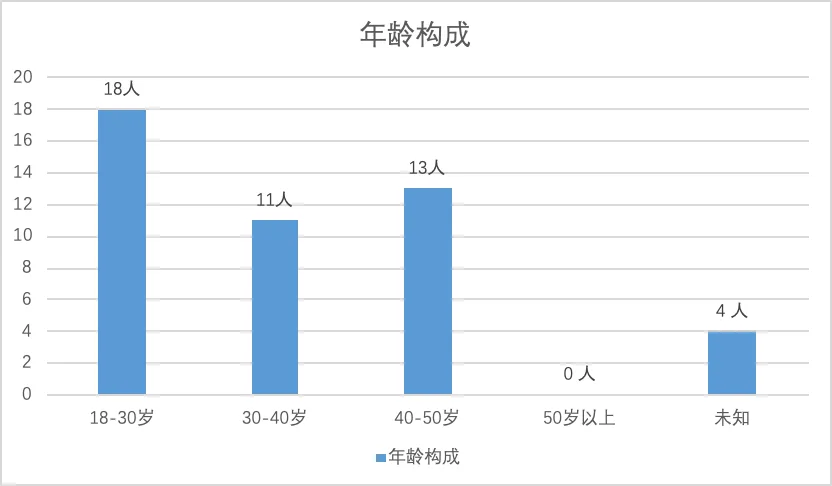 柱状图显示受访者年龄构成,18-30岁18人、30-40岁11人、40-50岁13人、50岁以上0人、年龄未知4人,以中青年为主。