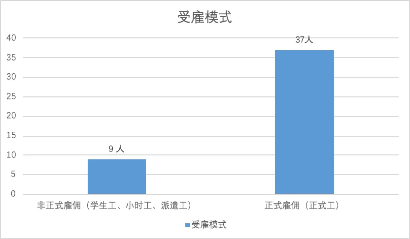 柱状图显示受访者受雇模式,非正式雇佣(学生工、小时工、派遣工)9人,正式雇佣(正式工)37人,以正式工为主。