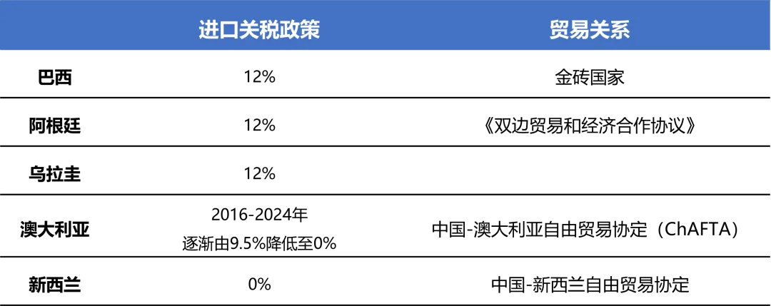 表格列出五国牛肉进口关税与贸易关系:巴西、阿根廷、乌拉圭关税均为12%;澳大利亚2016-2024年关税由9.5%降至0%;新西兰关税0%,均有相应自贸协定,巴西为金砖国家。