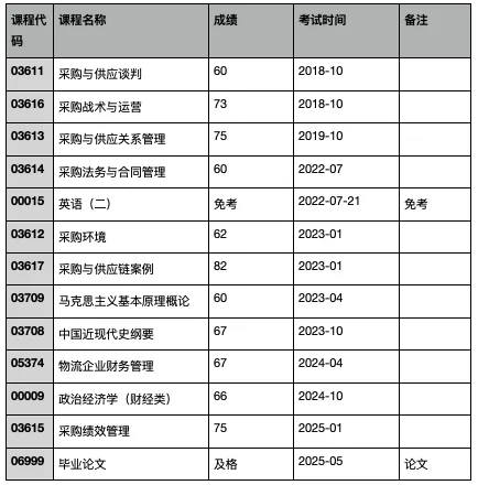 自考成绩单表格,列出课程代码、名称、成绩与考试时间,记录2018年10月至2025年5月间13门课程及毕业论文的通过情况,成绩多在60至82分之间。